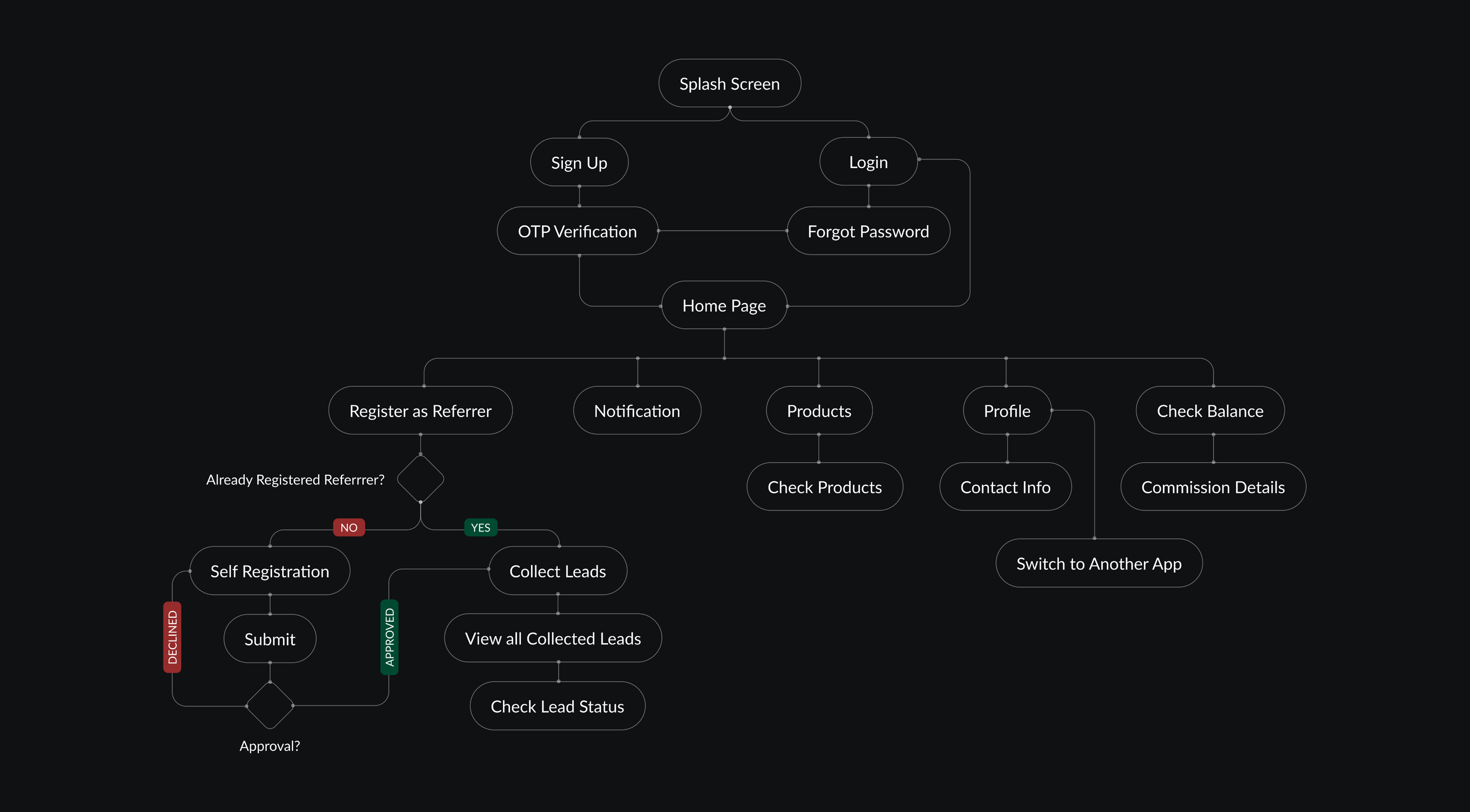 User journey map